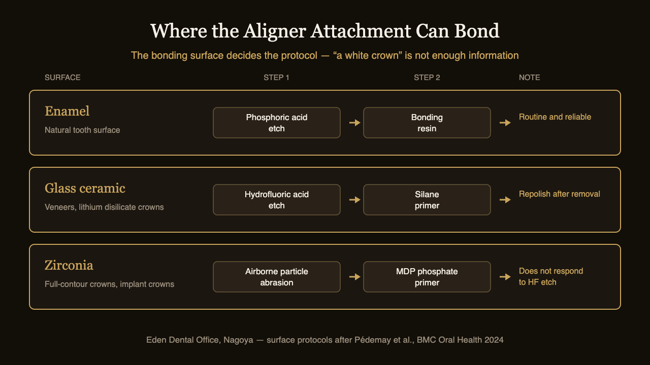 Table of bonding protocols for aligner attachments on enamel, glass ceramic and zirconia | Eden Dental Office Nagoya