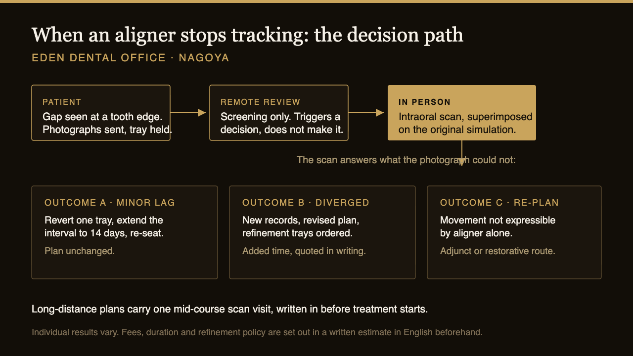 Decision path when a clear aligner stops tracking for a patient treating in Japan from overseas | Eden Dental Office Nagoya
