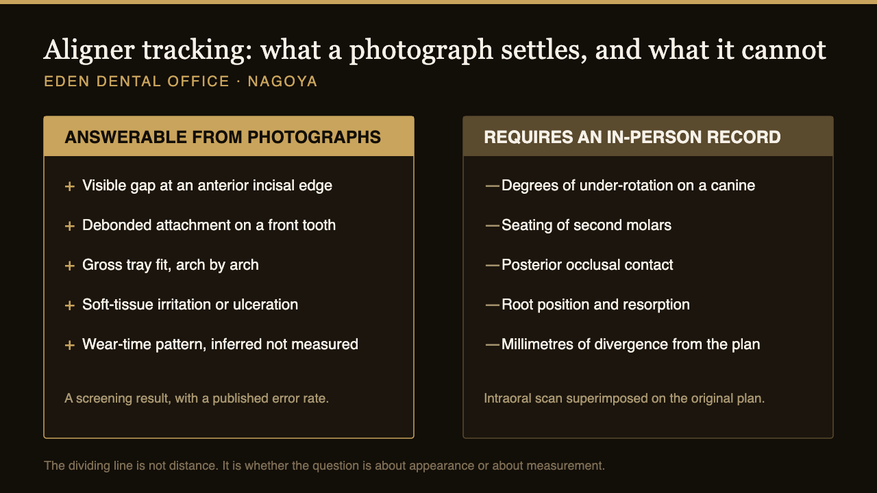 Which aligner tracking questions a remote photograph can answer and which require an in-person scan or radiograph | Eden Dental Office Nagoya