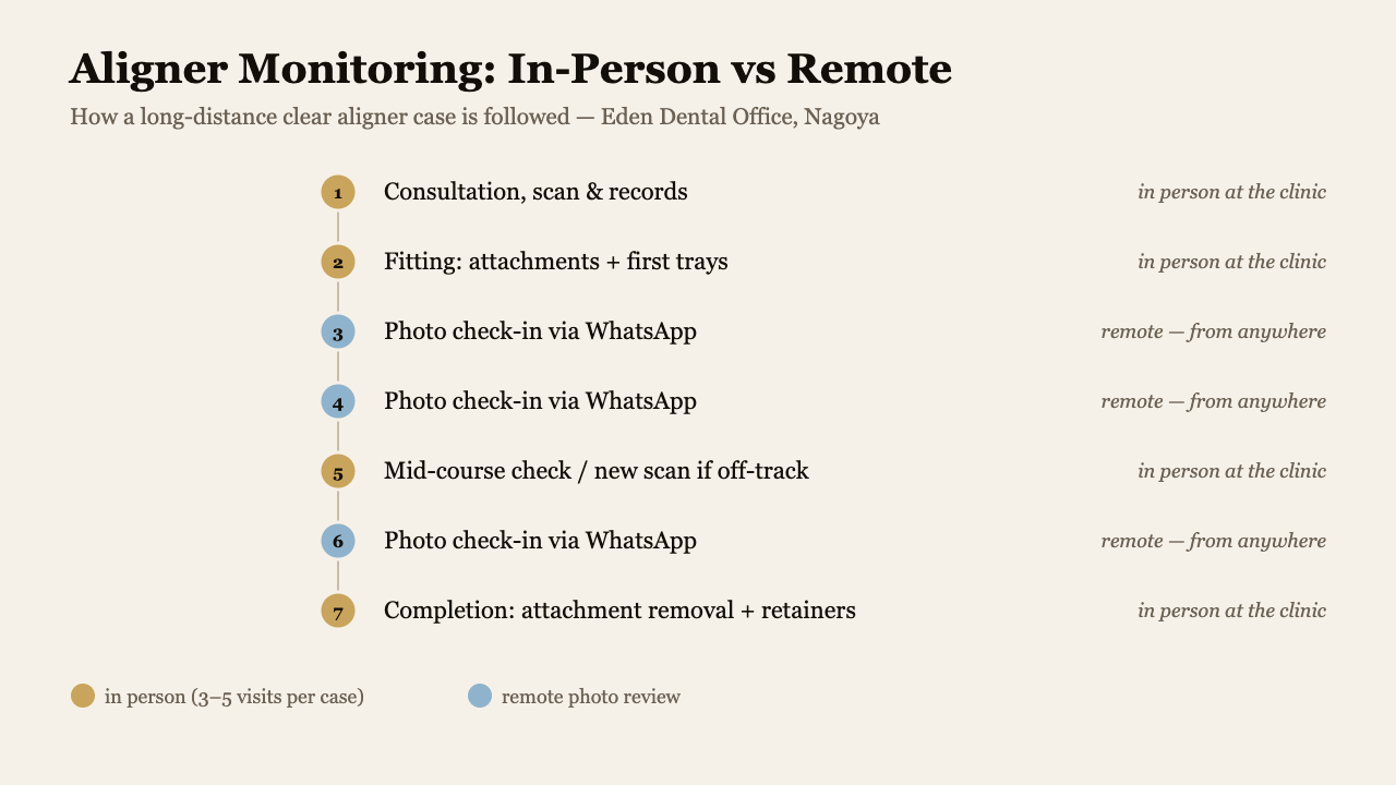 In-person versus remote monitoring schedule for clear aligner patients in Japan | Eden Dental Office Nagoya