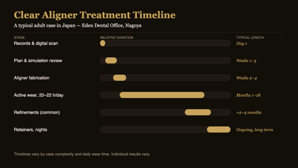Clear aligner treatment timeline for a typical adult case in Japan | Eden Dental Office Nagoya
