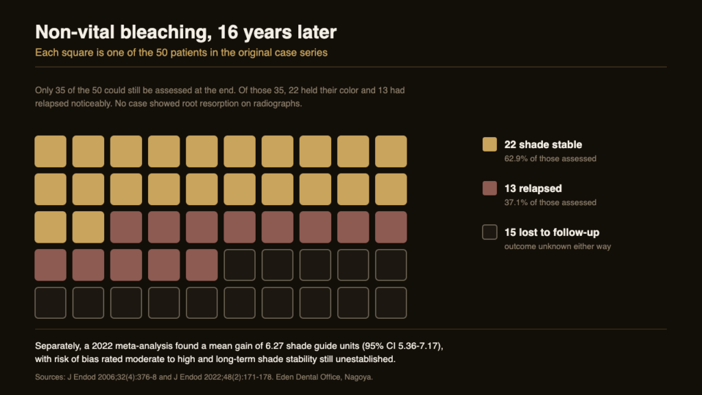 Waffle chart of a 16-year follow-up of non-vital bleaching: 22 shade stable, 13 relapsed, 15 lost to follow-up out of 50 patients | Eden Dental Office Nagoya