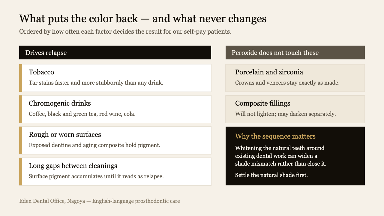 Factors that drive whitening relapse ranked against the restorative materials peroxide cannot change | Eden Dental Office Nagoya