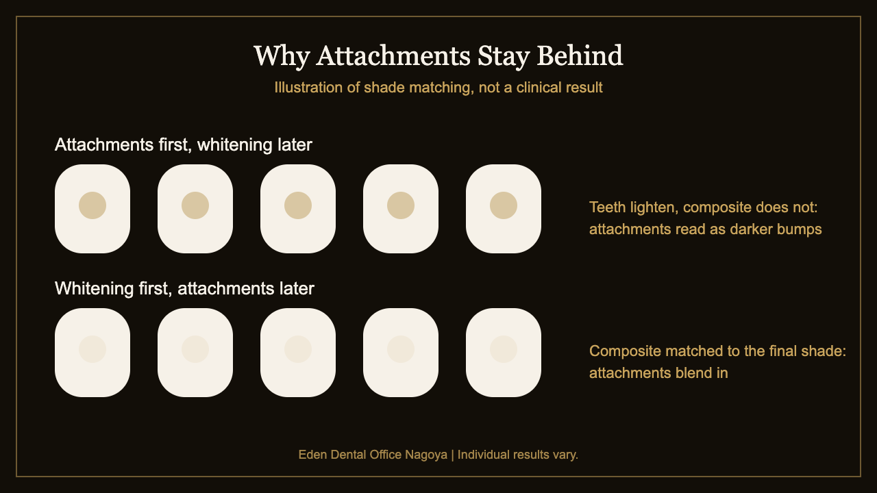 Diagram comparing attachments bonded before whitening with attachments matched after whitening | Eden Dental Office Nagoya