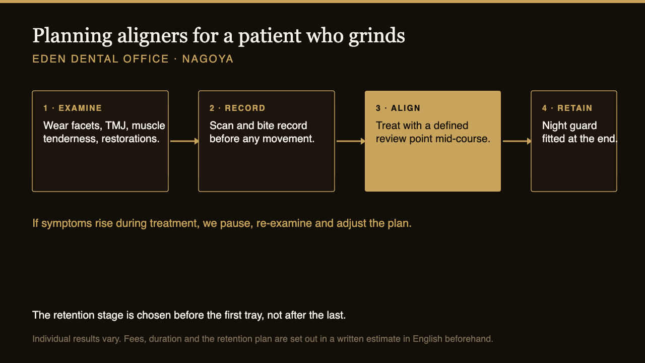 Four-step plan for clear aligner treatment in a patient who grinds their teeth | Eden Dental Office Nagoya