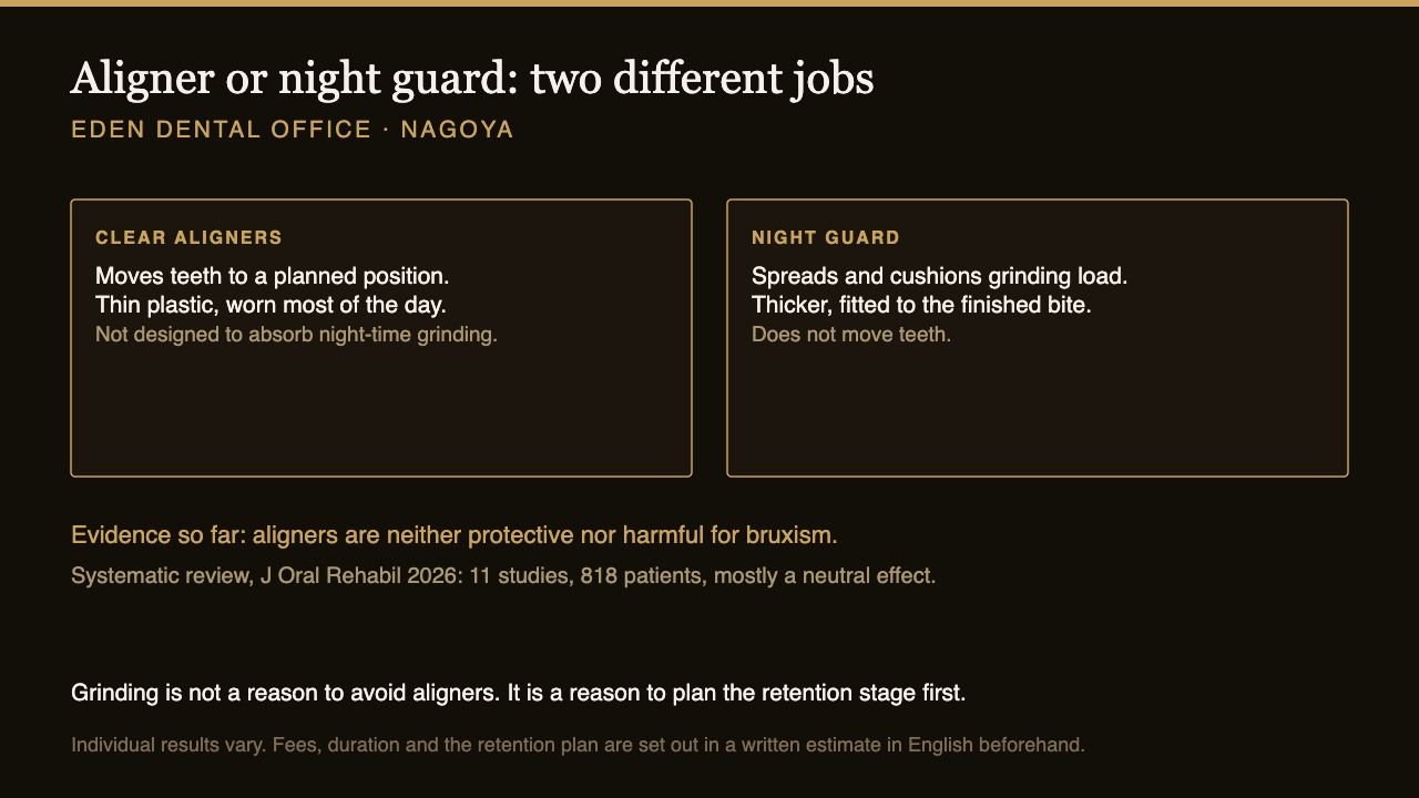 Clear aligners versus night guard: two different jobs for adults with teeth grinding | Eden Dental Office Nagoya