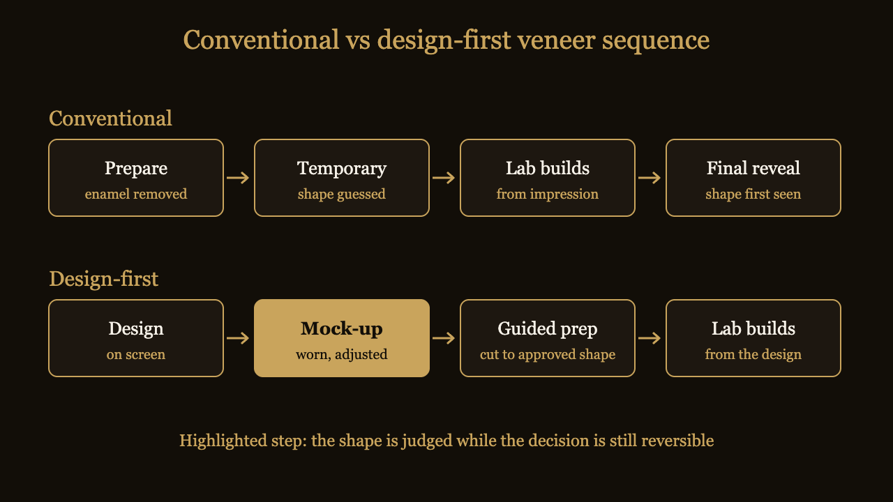Comparison of a conventional veneer sequence with a design-first sequence in which the shape is approved before enamel is prepared | Eden Dental Office Nagoya