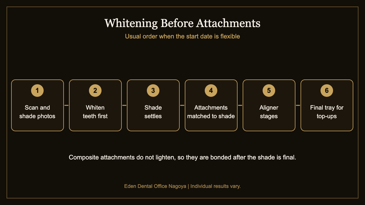 Six-step order of treatment with whitening completed before aligner attachments are bonded | Eden Dental Office Nagoya