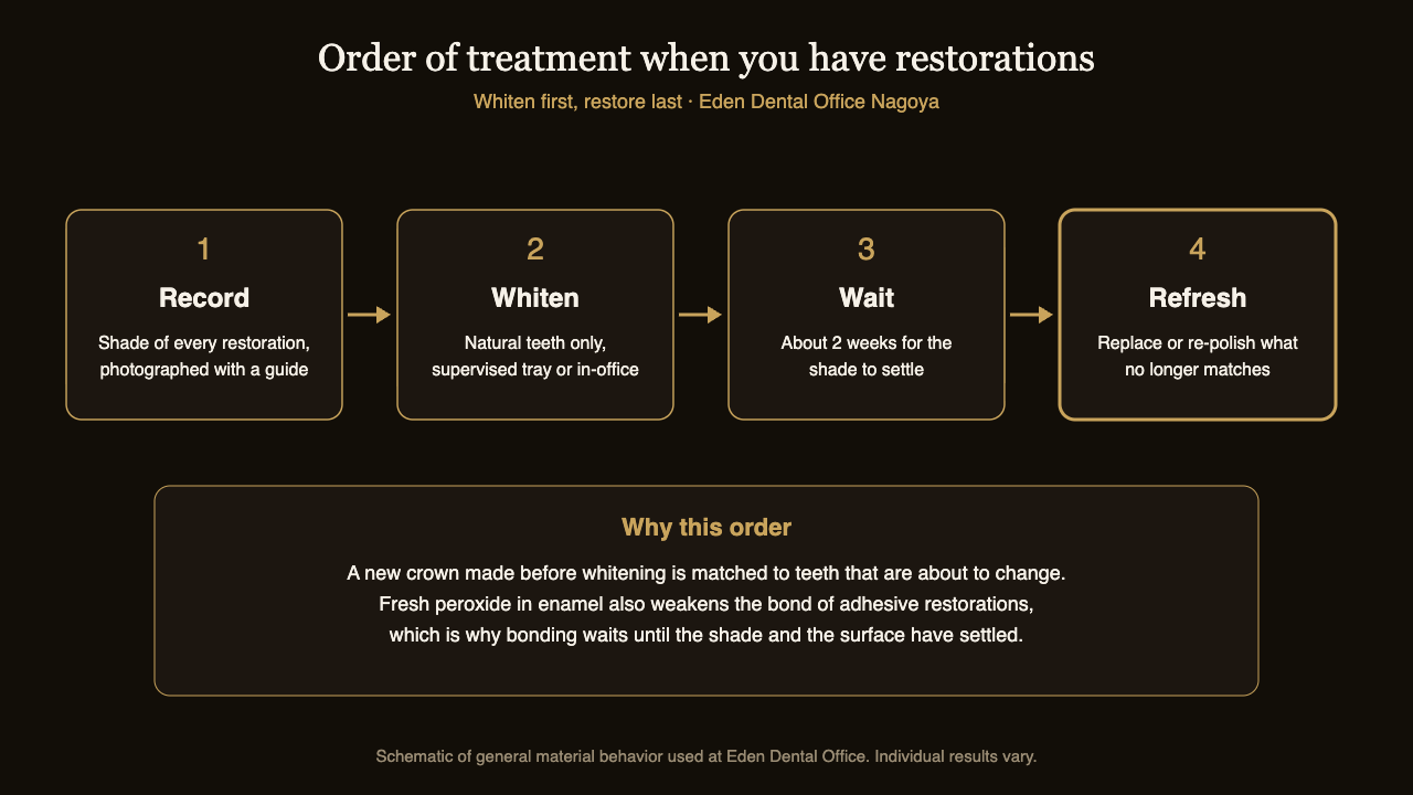 Four-step order of treatment when whitening with existing restorations: record shades, whiten natural teeth, wait about two weeks, then refresh restorations | Eden Dental Office Nagoya